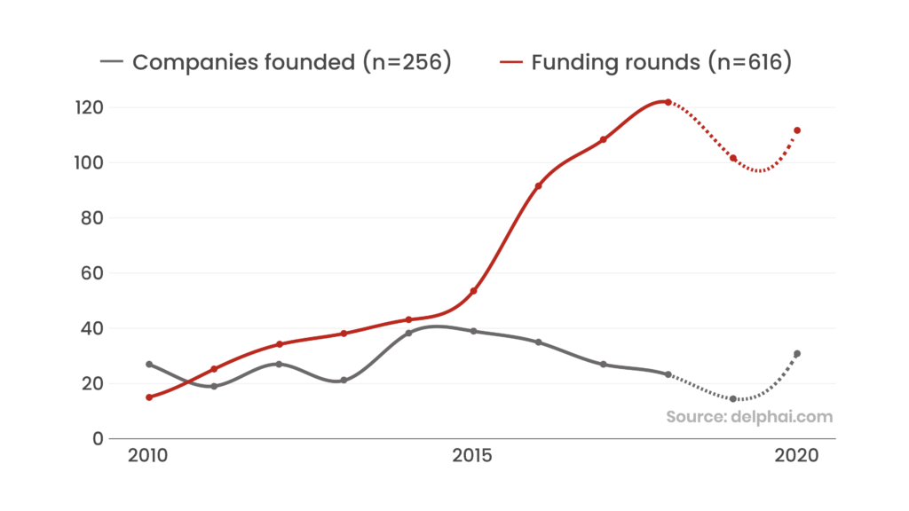 electric vehicles founding vs. funding