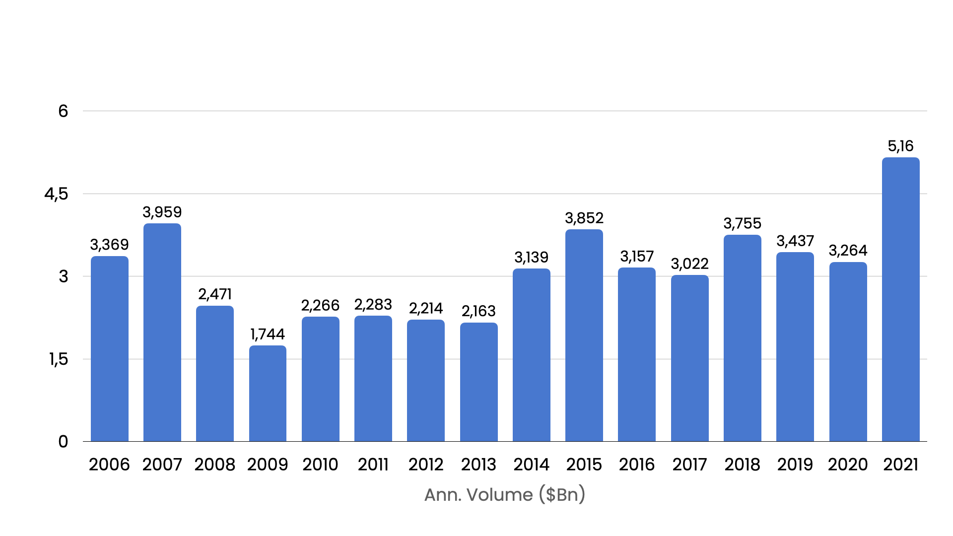 Why it's so important to use deal origination tools: Graph of global announced M&A volume  